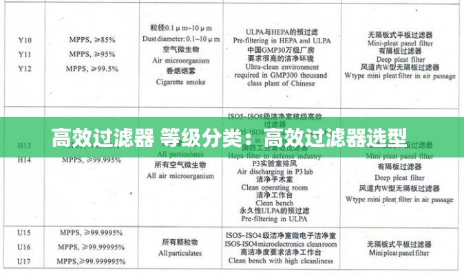 高效过滤器 等级分类:高效过滤器选型