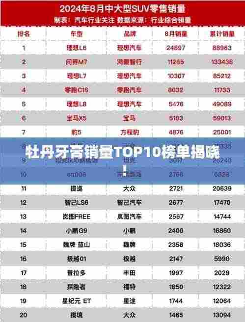 牡丹牙膏销量TOP10榜单揭晓!